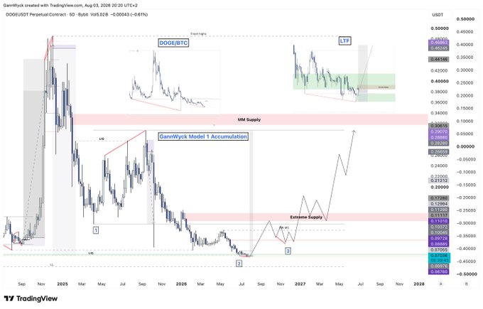 A TradingView chart of DOGE/USDT Perpetual Contract on TradingView, dated August 5, 2026, displaying the GannWyck Model with three timeframes (HTF, MTF, LTF) tracking $0.05 supply levels and accumulation phases, alongside an inset DOGE/BTC chart, illustrating multiple "taps" at key support zones with a projected push-up to new highs.
