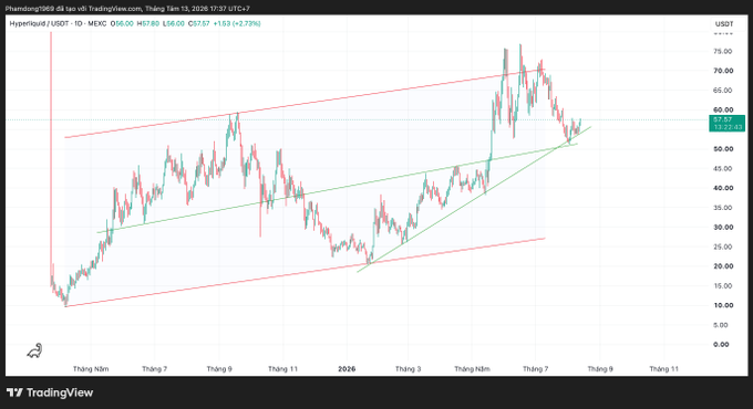 A TradingView candlestick chart of Hyperliquid (HYPER/USD) showing price action from late 2025 to July 2026, with a current price around $57.57 and a rising wedge/pennant pattern drawn in red and green trendlines.