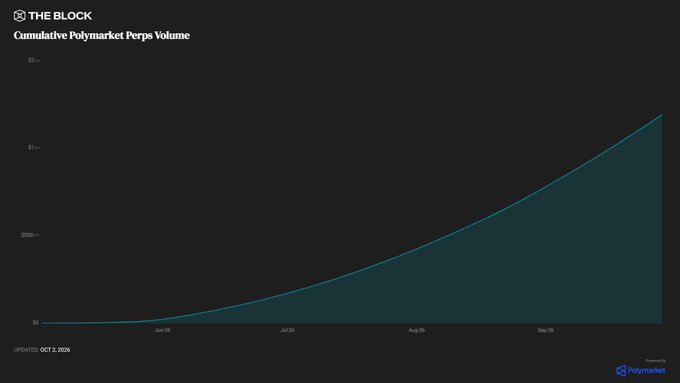 A line chart from The Block titled "Cumulative Polymarket Perps Volume" (powered by Polymarket) shows a steep upward curve tracking cumulative trading volume on the Polymarket perpetual futures platform from late June through early October 2024, with the total reaching approximately $16 billion and updated as of October 2, 2024—visually confirming the post's claim that cumulative perps volume has surpassed $16B, though the chart itself does not display the specific $100M daily average or the top tokens (BTC, NEAR, PUMP) mentioned.