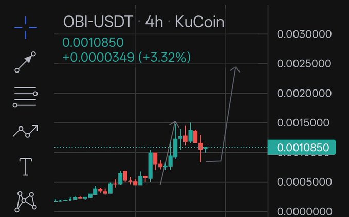 A 4-hour KuCoin candlestick chart for OBI-USDT shows the token trading at 0.0010850 with a +3.32% gain, featuring hand-drawn arrows highlighting a recent pullback and a projected upward move, aligning with the post's bullish "next leg up" call on $OBI/@Orbofi.