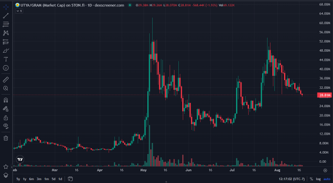 A candlestick chart displaying UTVA/GRAIN (Market Cap) on STON.fi 1D, showing price action with current value around 28.81M and a decline of -1.81%.