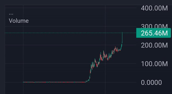 A candlestick volume chart showing a dramatic spike to 265.46M from near-zero levels, illustrating the explosive trading volume surge described in the post about aping the main runner rather than chasing beta coins during a bull market.