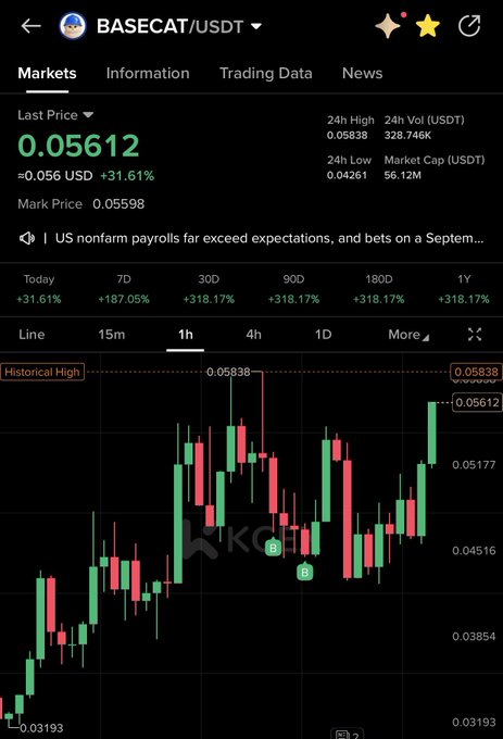 A screenshot of the BASECAT/USDT trading pair on KuCoin shows a last price of 0.05612, up 31.61%, with the 1-hour candlestick chart displaying a "Historical High" marker at 0.05838, highlighting the recent surge referenced in the "$basecat" post.