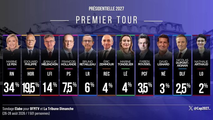 A French 2027 presidential election first-round poll graphic from BFMTV & La Tribune Dimanche showing Marine Le Pen leading with 34%, followed by Édouard Philippe at 19.5% and Jean-Luc Mélenchon at 14%.