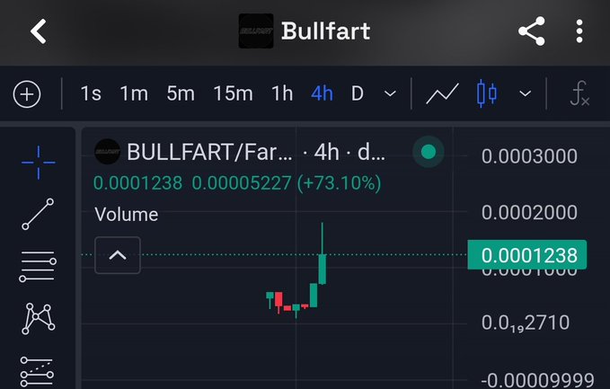 A TradingView chart displays the $BULLFART cryptocurrency on a 4-hour timeframe, showing a dramatic price surge of +73.10% from 0.00005227 to 0.0001238, visually capturing the sudden "fart-like" pump referenced in the meme post about FOMO whales jumping in.