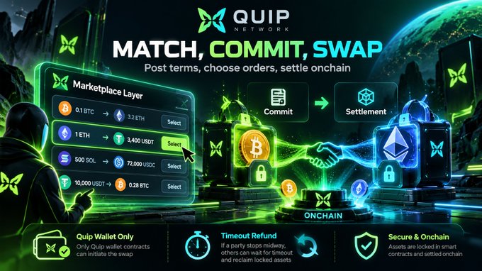 Promotional graphic for QUIP Network featuring the tagline 'MATCH, COMMIT, SWAP' and 'Post terms, choose orders, settle onchain,' showing a marketplace layer with crypto exchange pairs like BTC/ETH, ETH/USDT, SOL/USDC, and USDT/BTC, alongside icons for 'Commit,' 'Settlement,' and 'Quip Wallet Only' features.