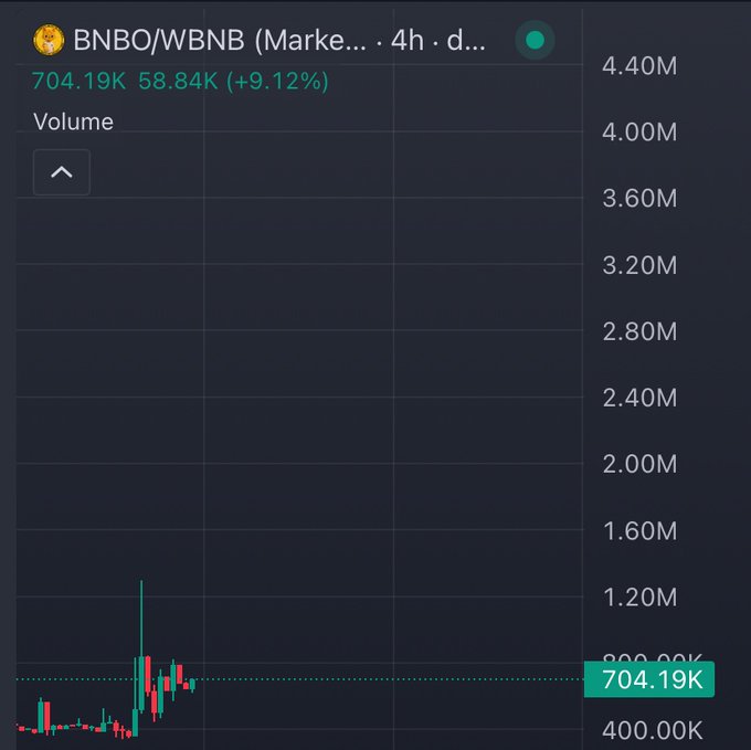 A cryptocurrency trading chart displays the 'BNBO/WBNB' trading pair with a volume of 704.19K, up 9.12% with 58.84K.