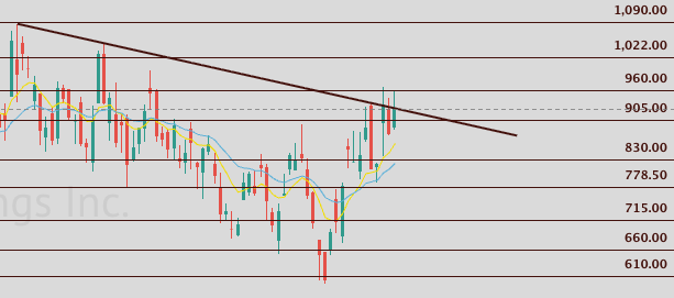 A candlestick chart of $LITE (Lumentum Holdings Inc) shows the stock price climbing toward the descending trendline resistance near the $905 level, with recent closes approaching the all-time highs zone between $1,022 and $1,090. The price action aligns with the post's claim of nearing a breakout, as the candles cluster just below the overhead trendline.