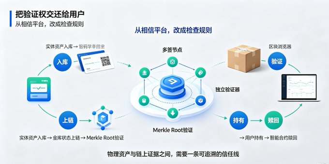 A Chinese-language infographic illustrating a supply chain traceability process with steps including '入库' (Inventory), '上链' (On-chain), 'Merkle Root验证' (Merkle Root Verification), '验证' (Verify), '持有' (Hold), and '赎回' (Redeem), emphasizing traceability between physical assets and blockchain.