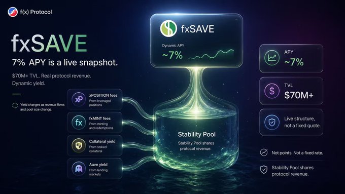 An fxSAVE promotional graphic shows an approximately 7% dynamic APY, $70M+ TVL, a “Stability Pool,” and revenue sources including xPOSITION fees, fxMINT fees, collateral yield, and aave yield.