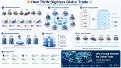 The image presents a detailed infographic about how the Twin Digitizes Global Trade works, which includes information such as different kinds of data, digital records, and networks. The infographic showcases various aspects of global trade and its associated benefits for businesses worldwide, ultimately demonstrating that companies can have access to real-time information using the TWIN system.