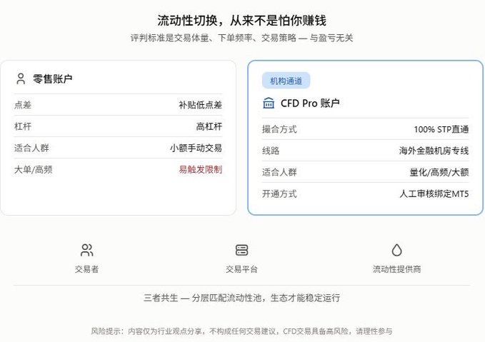 A Chinese-language infographic titled '流动性切换，从来不是怕你赚钱' comparing '零售账户' (Retail Account) and '机构通道 CFD Pro 账户' (Institutional CFD Pro Account) features and trading conditions.