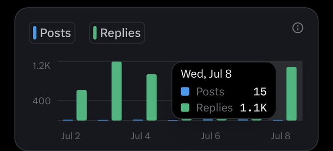 A chart showing Twitter/X activity from July 2-8 reveals 15 posts and 1.1K replies on Wednesday, July 8, highlighting the impressive engagement metric referenced in the post questioning how such high reply volume is achieved.