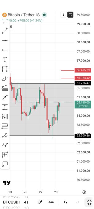 A TradingView chart of Bitcoin/TetherUS (BTCUSDT) on a 4-second timeframe shows the price at 65,776.47, up +795.00 (+1.24%) for the day, fluctuating within a sideways range bounded by resistance at 66,054.42/66,475.79 and support at 62,909.86. The caption reinforces the post's emphasis on focusing on Bitcoin trading, visually illustrating BTC's lackluster, range-bound price action that the author suggests does not favor altcoins.