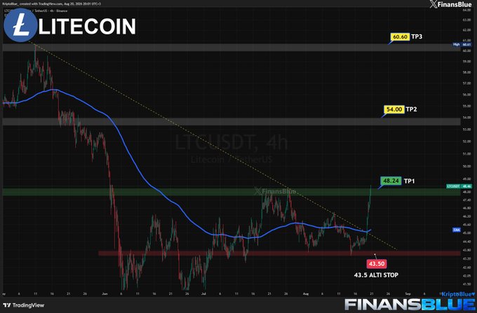 A TradingView chart for LITECOIN (LTCUSDT) on a 4-hour timeframe from FinansBlue, showing take profit targets at $48.24 (TP1), $54.00 (TP2), and $60.40 (TP3), with a stop loss at $43.50.