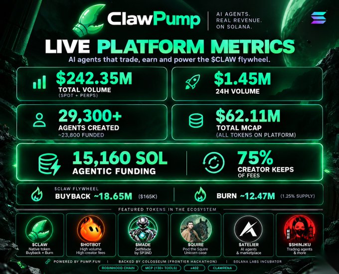 An infographic for ClawPump titled 'LIVE PLATFORM METRICS' on Solana displays figures including a $242.35M total volume, $1.45M 24H volume, 29,300+ agents created, and a $62.11M total MCAP, alongside featured tokens like $CLAW, $HOTBOT, $MADE, $QUIRE, $ATELIER, and $SHINJUKU.