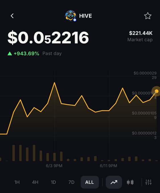 The image shows a graph that displays the stock market trends for a certain currency over time, specifically Bitcoin. The graph shows that the price of Bitcoin has been increasing at an upward trend, with a significant rise in recent days or hours. A person is watching this increase in value, possibly considering investing in Bitcoin. The text on the image indicates that this analysis is done through a trading platform like Hive, which helps users make investment decisions based on real-time data and market trends.