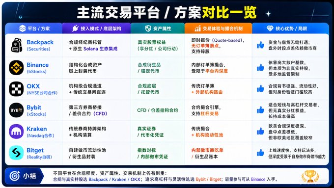 A Chinese-language comparison chart of cryptocurrency trading platforms titled "主流交易平台/方案对比一览" (Mainstream Trading Platforms/Solutions Comparison), listing Backpack, Binance, OKX, Bybit, Kraken, and Bitget.