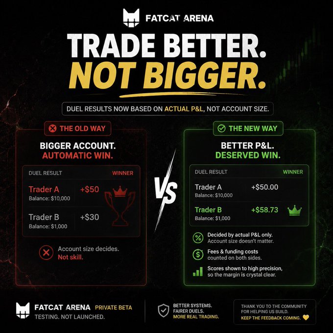 The FatCat Arena promotional graphic contrasts "The Old Way" (where Trader A wins a duel with a $10,000 balance despite only earning +$50, while Trader B earns more at +$30 on just $1,000) against "The New Way," which judges duels solely on actual P&L—making Trader B the winner with +$58.73 in fees and funding costs counted on both sides, as part of its private beta tagline "Trade Better. Not Bigger."