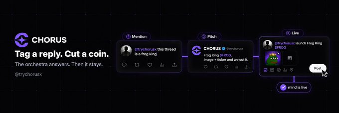 A promotional graphic for CHORUS (@trychorus) showing a social media workflow with "Mention," "Pitch," and "Live" steps, captioned "Tag a reply. Cut a coin. The orchestra answers. Then it stays."
