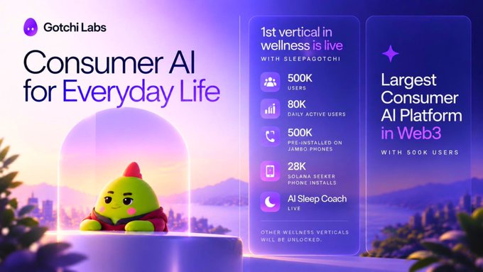 A promotional graphic for Gotchi Labs titled 'Consumer AI for Everyday Life,' highlighting Sleepagotchi as the '1st vertical in wellness' with 500K users, 80K daily active users, and claiming to be the 'Largest Consumer AI Platform in Web3.'