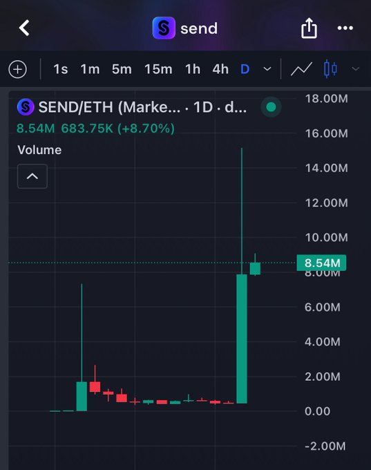 A cryptocurrency trading chart for 'SEND/ETH' showing a dramatic volume spike to 8.54M on the daily timeframe, with a notable price increase of +8.70%.