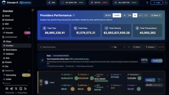A screenshot of the Circular.fi dashboard showing 'Providers Performance' metrics with over $6.9M in total tips, $1.57M in fees, $2.68B in total volume, and nearly 41 million transactions, alongside rankings of validator nodes like Lunar.