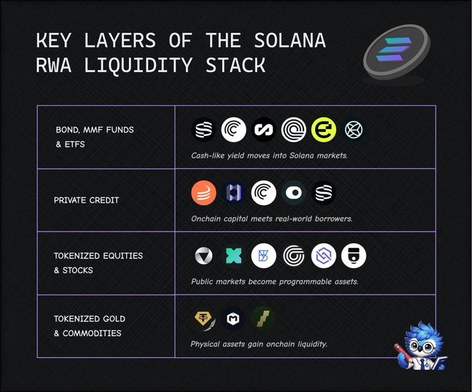 The image displays a chart titled "Key Layers of the Solana RWA Liquidity Stack," categorizing real-world asset tokenization on Solana into four tiers: Bond/MMF Funds & ETFs, Private Credit, Tokenized Equities & Stocks, and Tokenized Gold & Commodities, each accompanied by relevant protocol logos and brief descriptions like "Cash-like yield moves into Solana markets" and "Physical assets gain onchain liquidity." This visual supports the post's claim about Solana's evolution beyond meme coin popularity into a serious platform for institutional-grade RWA liquidity, highlighting how diverse asset classes—from bonds to commodities—are being tokenized on the network.