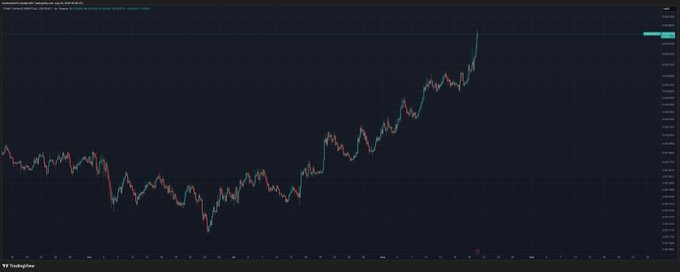 A financial chart showing an upward trending candlestick graph on a dark background, likely from TradingView.