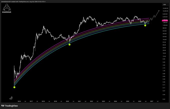 A long-term logarithmic TradingView chart of Ethereum ($ETH) on the USD pair shows price action from around 2016 through projected 2026-2027, with curved trendlines acting as dynamic support that price has repeatedly bounced off during major corrections, supporting the post's claim that $ETH is "the easiest trade in crypto right now" as it trades near these ascending trend zones.