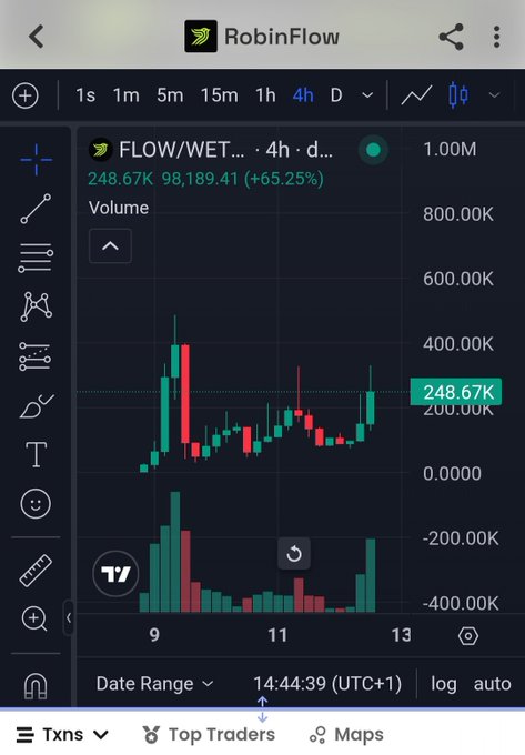A TradingView chart shows the FLOW/WET pair on the Robinhood chain trading at 248.67K with a +65.25% gain on the 4-hour timeframe, displaying healthy consolidation at the bottom after its launch over the past few days.