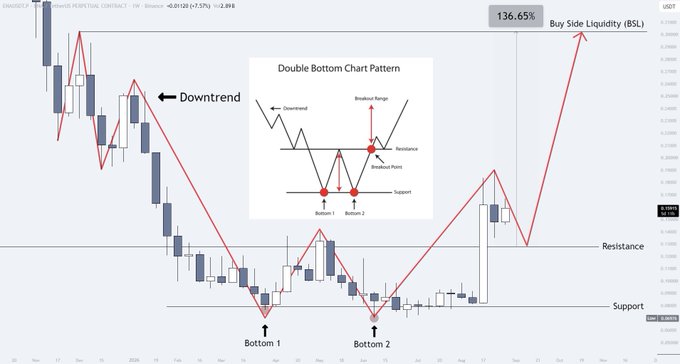 A candlestick chart of ENA/USDT on Binance shows a double bottom chart pattern forming between March and September, with price breaking above the resistance level and projecting a 136.65% move toward the "Buy Side Liquidity (BSL)" target, suggesting another potential upside entry before a strong bullish impulse.
