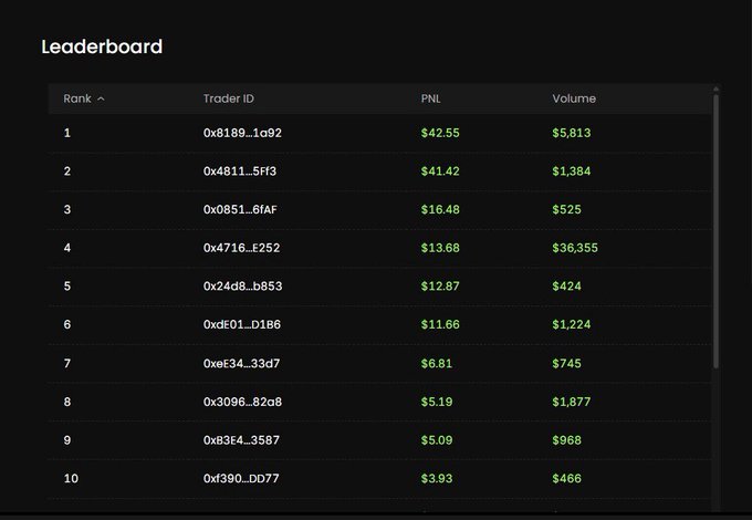 The image displays a table of numbers and charts related to trading, showing the amount of money gained or lost from different trading activities. It appears that during week 15, the trader earned $20k with a total trading volume of $3k, while another trader managed to earn about $3k in Oi, which is approximately half of what they earned in XAU. The post also mentions that farming funding has been focused on spot trading for now, and there's still competition happening between the top 50 traders who have been earning 100k points each day. This information seems to be crucial to understanding the trends and performance of various trading platforms during the given time period.