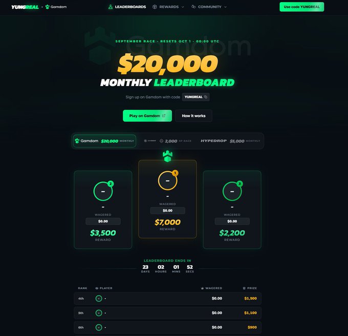 This is a screenshot of the YUNGREAL x Gamdom monthly leaderboard page featuring a $20,000 prize pool split across three tiers ($7,000, $3,500, and $2,200 rewards) with a countdown timer showing 23 days remaining until the leaderboard resets on October 1 at 00:00 UTC. The page displays how participants can earn rewards by signing up on Gamdom using code "YUNGREAL" and wagering on games like HypeDrop.