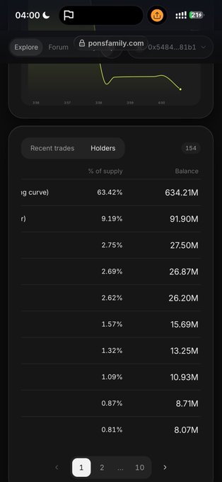 The image shows a mobile screenshot of the ponsfamily.com platform displaying the Holders tab for $PINK, with 154 holders total. The top holder ("big curve") controls 63.42% of supply with 634.21M balance, while subsequent holders hold progressively smaller amounts (9.19%, 2.75%, 2.69%, etc.), illustrating the highly concentrated token distribution referenced in the post about bag workers and holders receiving creator fees.