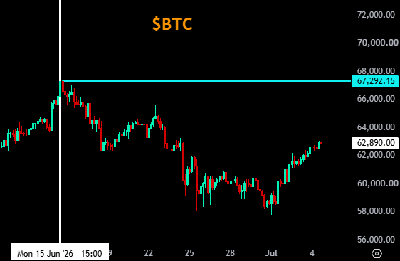 A Bitcoin (BTC) price chart displayed against a black background shows the cryptocurrency's recent price action, with the current price at $62,890.00 and a highlighted resistance level at $67,292.15, illustrating the gap between Bitcoin's current position and the level being discussed in relation to altcoin performance.