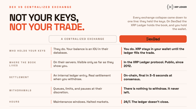 A comparison chart titled "DEX VS CENTRALIZED EXCHANGE" with the headline "NOT YOUR KEYS, NOT YOUR TRADE" contrasts a Centralized Exchange with DexDad across five categories: who holds your keys, where the book lives, settlement, withdrawals, and hours. Under DexDad, key points include "You do. XRP stays in your wallet until the ledger fills the trade," "In the XRP Ledger protocol. Public, since 2012," "On-chain, final in 3-5 seconds at consensus," "There is nothing to withdraw. It never left," and "24/7. The ledger doesn't close." The image visually supports the post's argument that DexDad allows users to retain control of their $XRP, with trades settling on-chain in 3-5 seconds, no withdrawal queue, and 24/7 availability, unlike centralized exchanges that hold IOUs and control withdrawals.