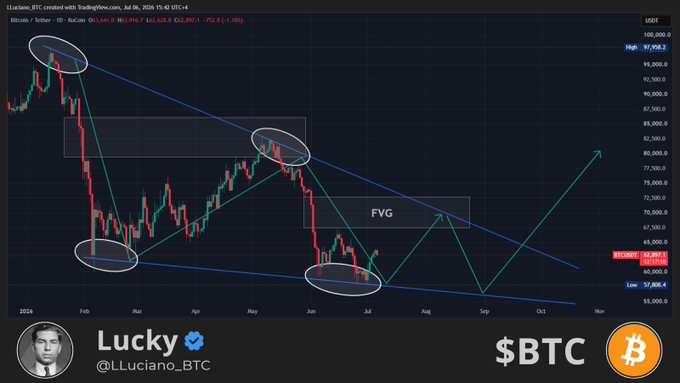 A TradingView chart of Bitcoin (BTC/USD) on a daily timeframe (dated July 06, 2024) shows the price trading near $57,808 within a descending channel, with a highlighted Fair Value Gap (FVG) around $67,500–$72,500 and projected bullish price targets reaching above $100,000, posted by @LLuciano_BTC. The chart visually reinforces the message's call for a plan, illustrating potential future price levels—bullish or bearish—that traders should be prepared for.