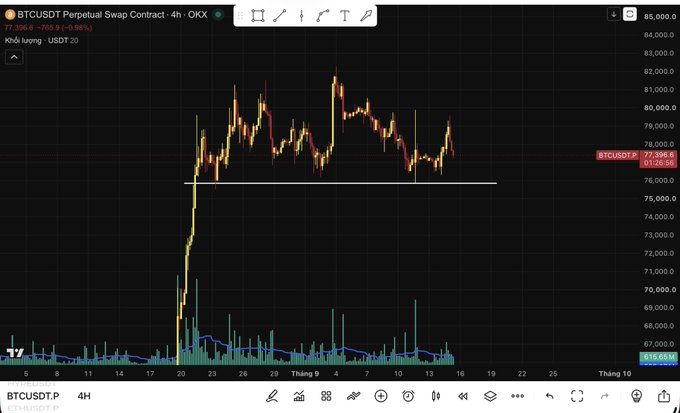 A 4-hour candlestick chart for the BTCUSDT Perpetual Swap Contract on OKX, showing Bitcoin's price movement with a current value around 77,396 USDT and a marked horizontal support level near 75,000.