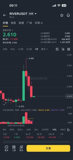 A Binance trading app screenshot showing the RIVER/USDT perpetual futures chart with a current price of 2.610 (-11.22%), a 24-hour high of 2.947, and 24-hour volume of 1,157.93万.