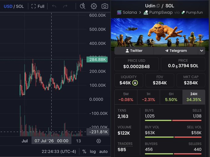A cryptocurrency trading chart and stats panel display $Udin/SOL on the Solana network via PumpSwap and Pump.fun, showing a price of $0.0002848 (0.0⃗3794 SOL), a market cap of $284K, and a 34.35% gain over 24 hours, with the candlestick chart illustrating an upward trend that aligns with the post's breakout hype.
