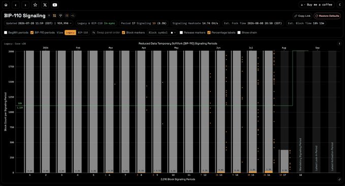 A trading interface for 'BIP-110 Signaling' showing block status data updated on 2026-07-28.