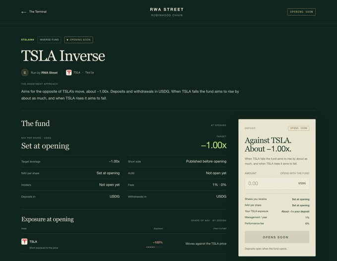 A webpage for 'TSLA Inverse' on RWA STREET (Robinhood Chain), describing an investor fund that aims to rise by about ~1.00x when TSLA (Tesla) falls, with deposits and withdrawals in USDG.
