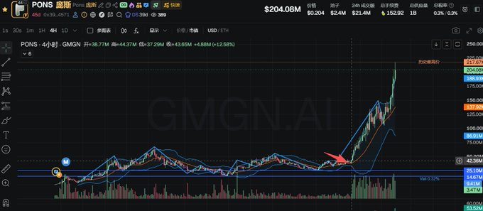 A TradingView chart of the token PONS (ticker GMGN.AI) at $204.08M market cap shows a dramatic breakout from around $50 to $152.92, with a red arrow highlighting the launch point near the bottom support and the stock now trading at $39.77M—a +37.29% surge illustrating the 5x gains the poster references from chasing the coin at 40M.