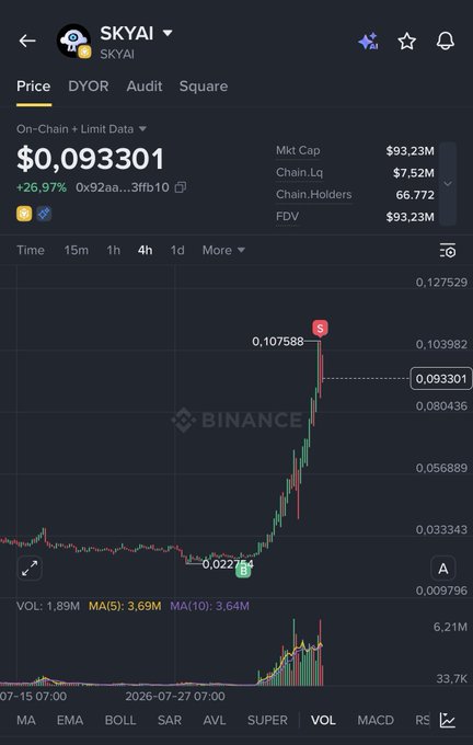 A Binance-style crypto chart for $SKYAI shows a price surge from $0.022 (B) to a peak of $0.107588 (S), with the current price at $0.093301 (a ~4x gain, +26.97% in the selected 4h window) and a market cap of $93.23M, visually confirming the "easy 4x" profit claim made in the post.