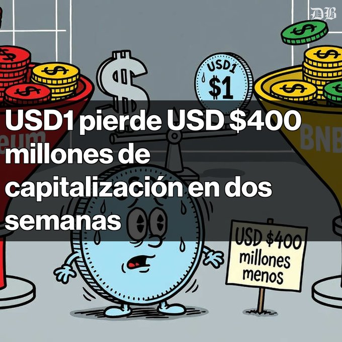 A cartoon illustration of a sweating, distressed coin labeled 'USD1' between containers of money, with Spanish text 'USD1 pierde USD $400 millones de capitalización en dos semanas' and a sign reading 'USD $400 millones menos'.