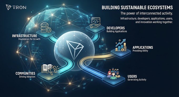 iTRON infographic titled 'Building Sustainable Ecosystems' depicting infrastructure, developers, applications, users, and communities connected to a central globe.