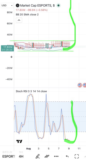 A trading chart for 'Market Cap ESPORTS, $' showing a price of 17.83M with a -0.56% change, featuring Bollinger Bands, SMA, and Stochastic RSI indicators with green upward projections.