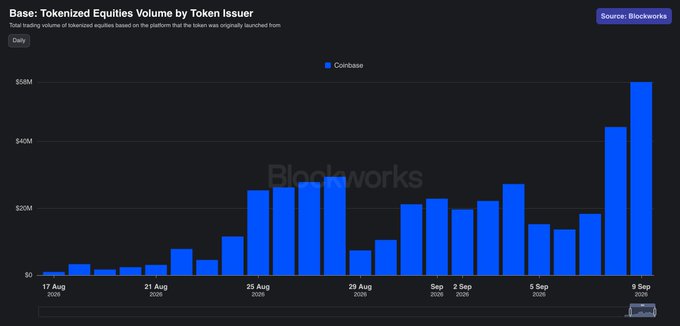 A bar chart titled 'Base: Tokenized Equities Volume by Token Issuer' showing daily trading volumes for Coinbase from August 17 to September 9, 2025, sourced from Blockworks, with a notable spike near $58M.