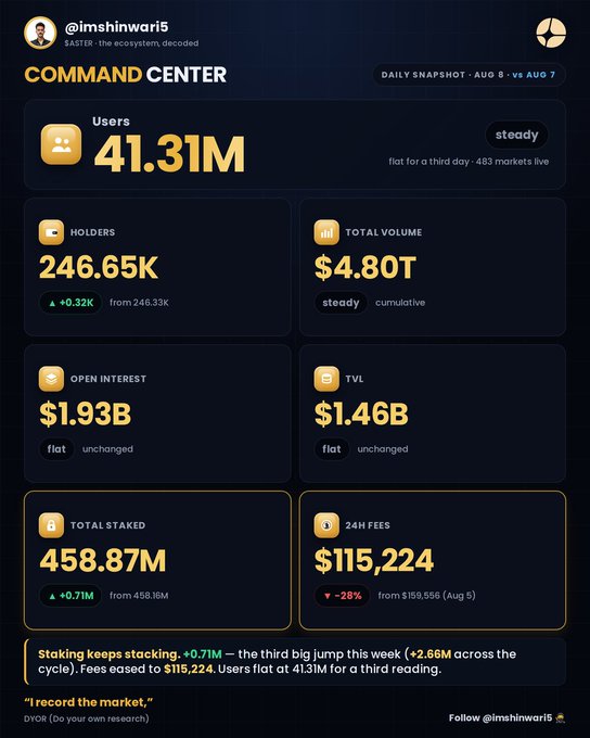 A 'COMMAND CENTER' dashboard from @imshinwari5 showing daily crypto stats including 41.31M users, 246.65K holders, $4.80T total volume, $1.93B open interest, $1.46B TVL, 458.87M total staked, and $115,224 in 24H fees.